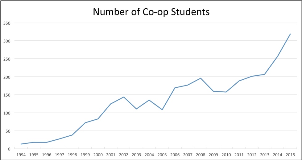 Number of Co-op Students